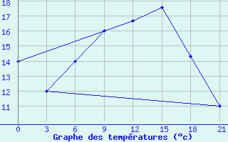 Courbe de tempratures pour Izium