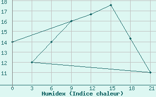 Courbe de l'humidex pour Izium