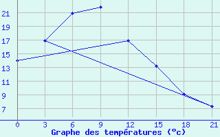 Courbe de tempratures pour Irtyshsk