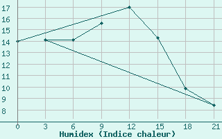 Courbe de l'humidex pour Vidin