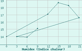 Courbe de l'humidex pour Edinburgh (UK)