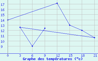 Courbe de tempratures pour Qyteti Stalin