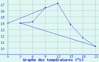 Courbe de tempratures pour Izium