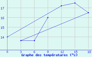 Courbe de tempratures pour San Sebastian / Igueldo