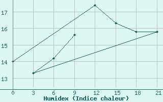 Courbe de l'humidex pour Ikaria