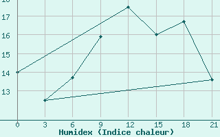 Courbe de l'humidex pour Moskva