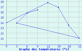 Courbe de tempratures pour Spas-Demensk