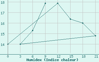 Courbe de l'humidex pour Krasnyy Kholm