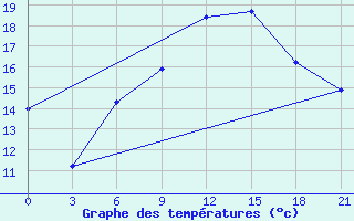 Courbe de tempratures pour Monastir-Skanes