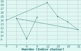 Courbe de l'humidex pour Qyteti Stalin