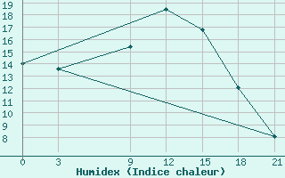 Courbe de l'humidex pour Nekhel