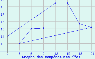 Courbe de tempratures pour Dno