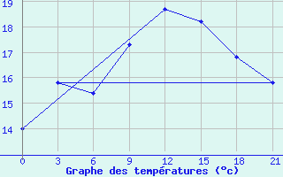 Courbe de tempratures pour Monastir-Skanes