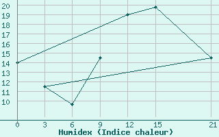 Courbe de l'humidex pour El Khoms