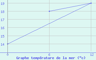 Courbe de temprature de la mer  pour le bateau DGXS