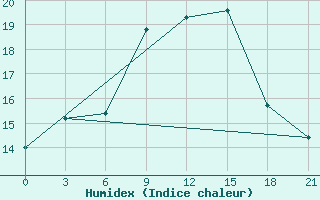 Courbe de l'humidex pour Rijeka / Omisalj