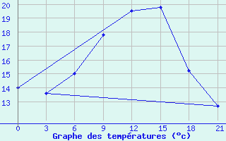 Courbe de tempratures pour Tihvin