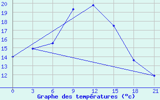 Courbe de tempratures pour Raznavolok