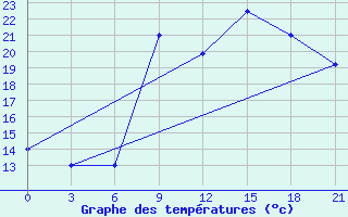 Courbe de tempratures pour Zuara