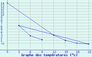 Courbe de tempratures pour Komaka