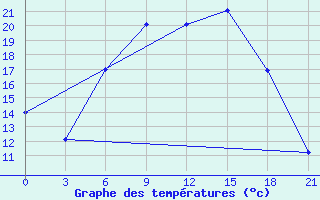 Courbe de tempratures pour Ostaskov