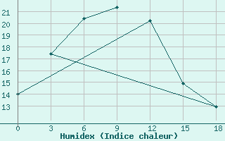 Courbe de l'humidex pour Urgamal