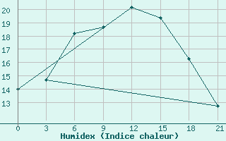 Courbe de l'humidex pour Sortavala