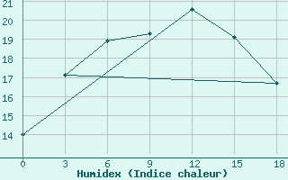 Courbe de l'humidex pour Lazdijai