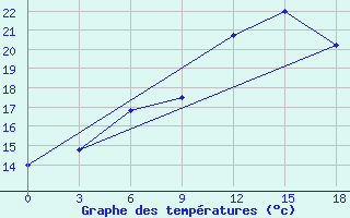 Courbe de tempratures pour Volodymyr-Volyns