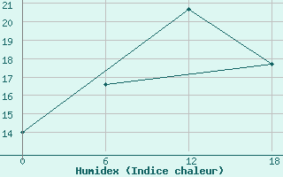 Courbe de l'humidex pour Valaam Island