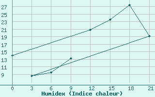 Courbe de l'humidex pour Kukes