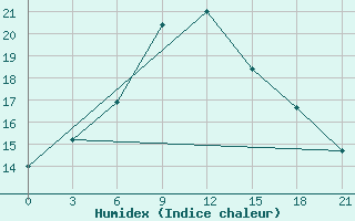 Courbe de l'humidex pour Dno