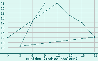 Courbe de l'humidex pour Kastoria Airport