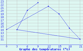 Courbe de tempratures pour Kasira