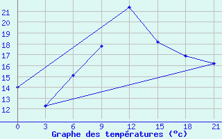 Courbe de tempratures pour Kurdjali