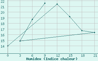 Courbe de l'humidex pour Ai-Petri