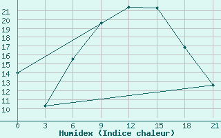 Courbe de l'humidex pour Ukmerge