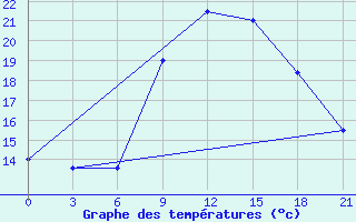 Courbe de tempratures pour Sarande