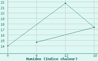 Courbe de l'humidex pour Valaam Island