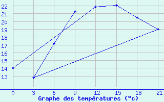 Courbe de tempratures pour Pinsk