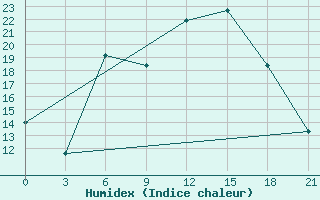 Courbe de l'humidex pour Petrokrepost