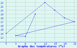 Courbe de tempratures pour Sarande