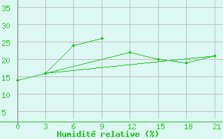 Courbe de l'humidit relative pour Yelimane