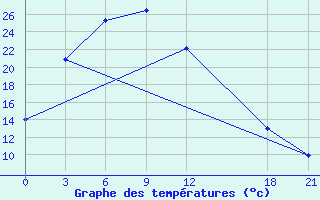 Courbe de tempratures pour Jiexiu