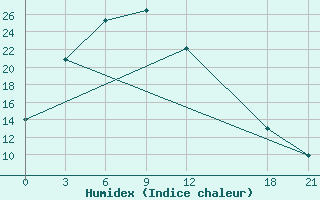 Courbe de l'humidex pour Jiexiu