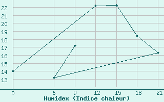 Courbe de l'humidex pour Vinica-Pgc