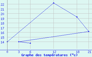 Courbe de tempratures pour Nalut