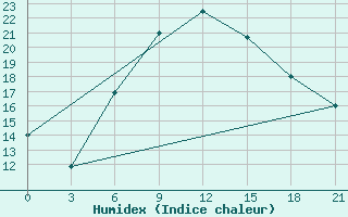 Courbe de l'humidex pour Taganrog