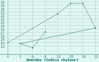 Courbe de l'humidex pour Beja / B. Aerea