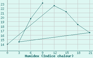 Courbe de l'humidex pour Kahramanmaras